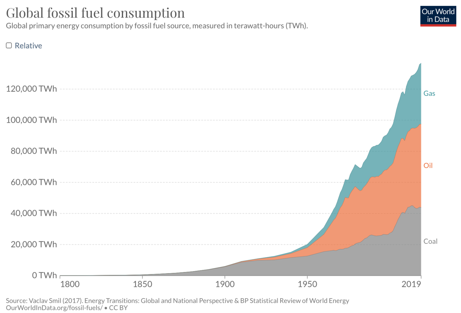 Global Fossil Fuel Consumption